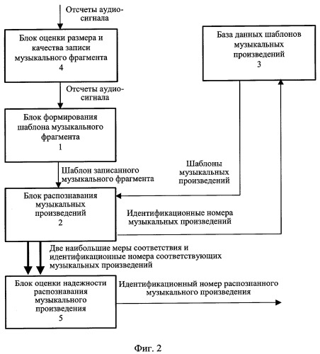 Способ распознавания музыкальных произведений и устройство для его осуществления (патент 2295163)
