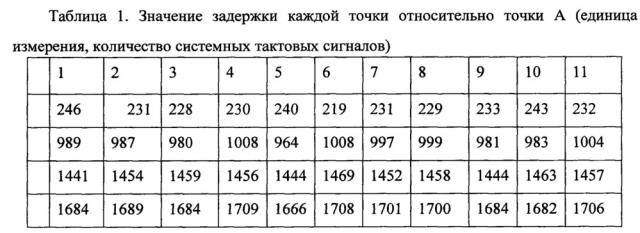 Способ и устройство компенсации задержки (патент 2648285)