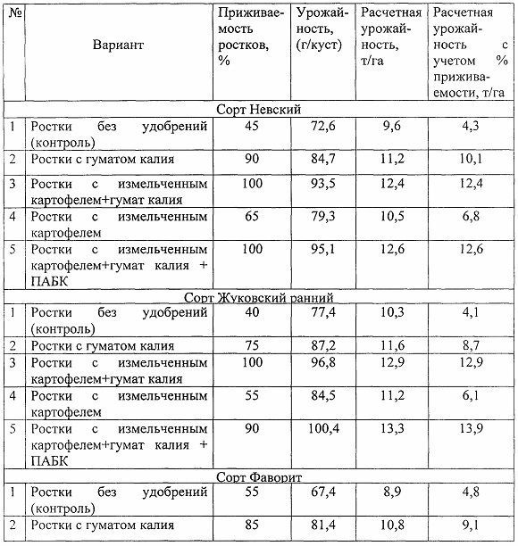 Способ выращивания картофеля ростками (патент 2638840)