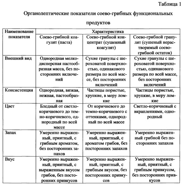 Способ получения соево-грибных функциональных продуктов (патент 2610181)