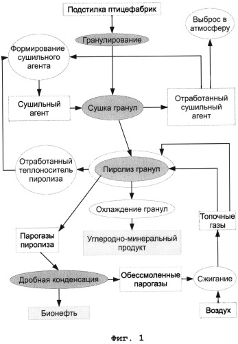 Способ переработки подстилки птицефабрики и устройство для его осуществления (патент 2528262)