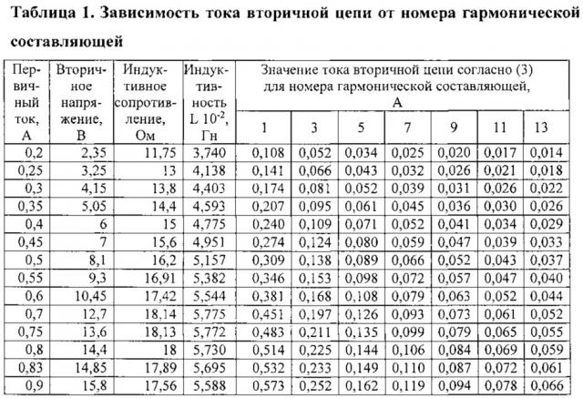 Способ определения значений высших гармонических составляющих в электрических сигналах (патент 2629007)