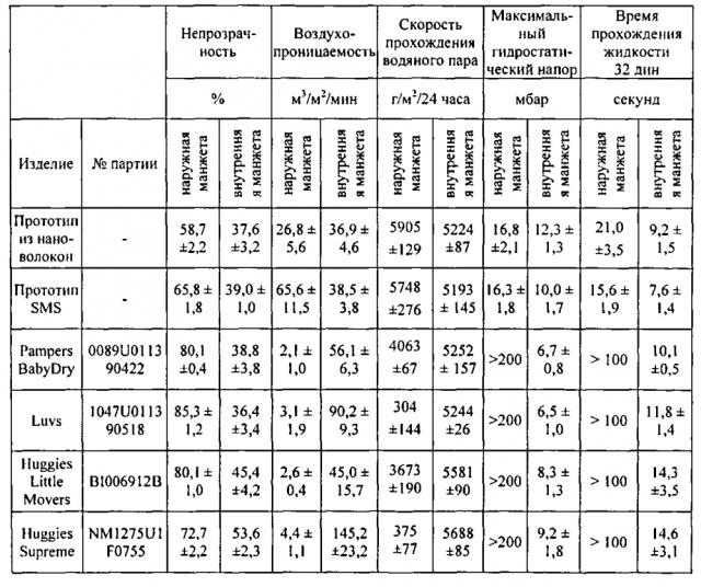 Абсорбирующее изделие с уплотненной ножной манжетой (патент 2596950)