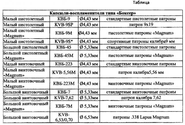 Патрон для стрелкового оружия (патент 2596230)