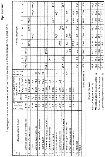 Способ получения кисломолочного продукта типа сметана (патент 2279224)