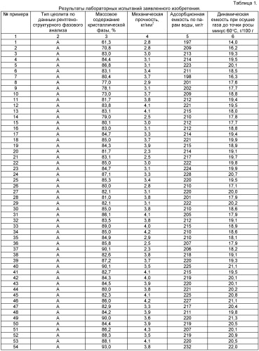 Способ получения синтетического цеолита типа а (патент 2525246)