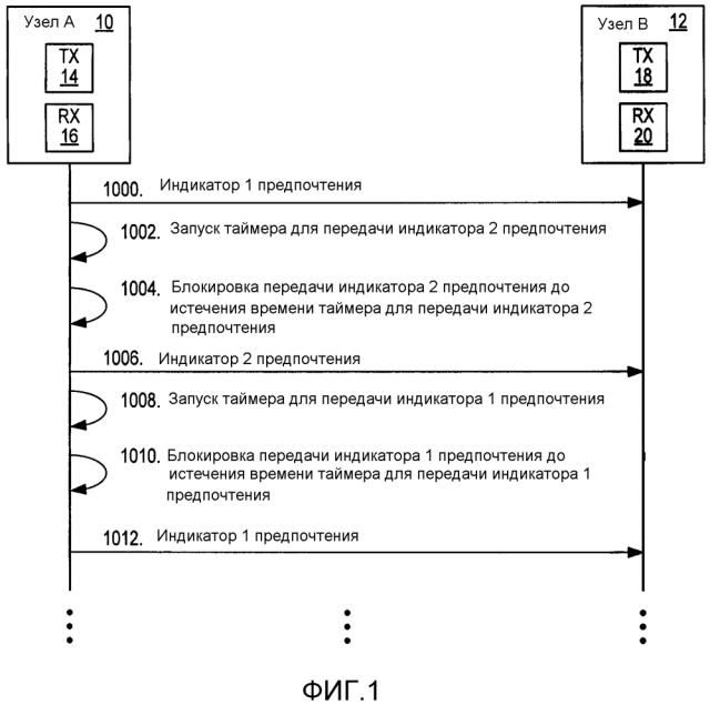 Системы и способы для блокировки избыточной передачи сигналов в сообщениях передатчика (патент 2612606)