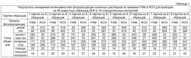 Способ диагностики точечных мутаций в нативной днк с применением оксида графена (патент 2614111)