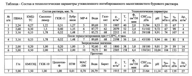 Утяжеленный ингибированный малоглинистый буровой раствор (патент 2655281)