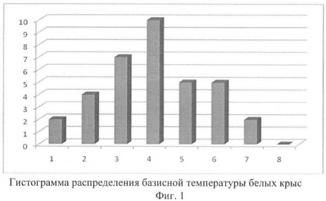 Способ определения уровня общей неспецифической реактивности организма белых крыс (патент 2424763)