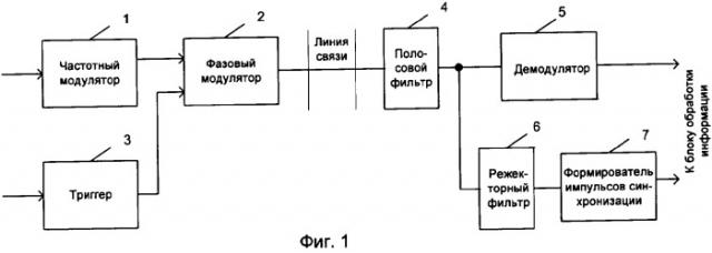 Способ передачи синхросигнала (патент 2260250)