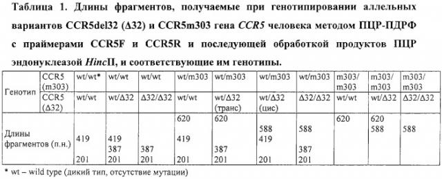 Способ одновременного определения мутаций ccr5de132 и ccr5m303 в гене ccr5 человека, обуславливающих генетическую устойчивость обследуемых к инфицированию вирусом иммунодефицита человека первого типа (вич1) (патент 2249619)