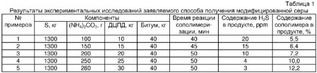 Способ получения модифицированной серы, используемой при производстве сероасфальта (патент 2296785)