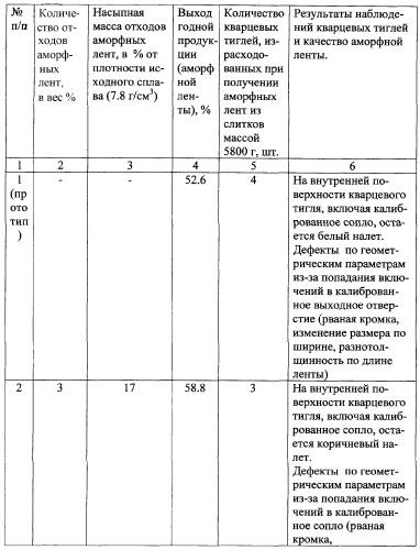 Способ получения слитков исходного сплава для производства аморфных лент (патент 2260070)