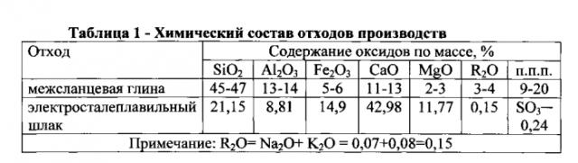 Керамическая композиция для изготовления кирпича (патент 2570689)