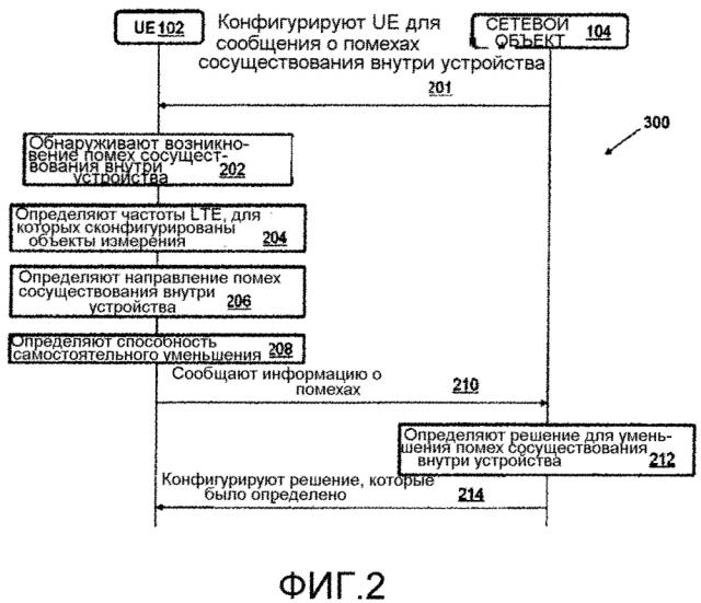 Способ и система для обработки помех сосуществования внутри устройства в пользовательском оборудовании (патент 2627734)