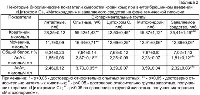 Лекарственный препарат для лечения гипоксических и токсических митохондриальных нарушений и способ его получения (патент 2405558)