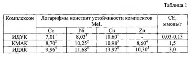 Способ получения комплексообразующего сорбента (патент 2585020)