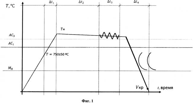 Способ изготовления пружин с контролируемой мелкодисперсной наноструктурой (патент 2607864)