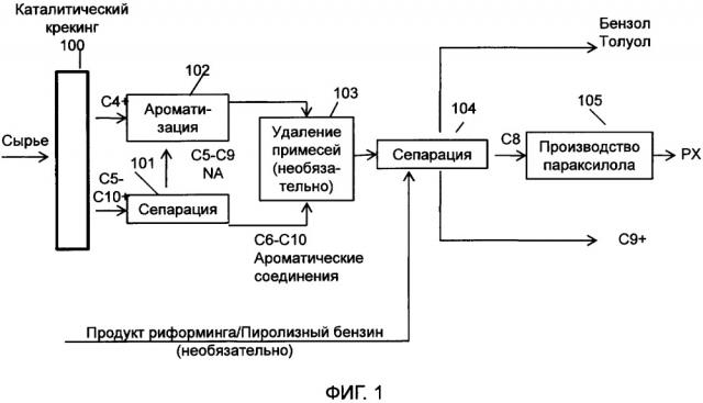 Способы и системы для получения ароматических соединений из углеводородов каталитического крекинга (патент 2664543)