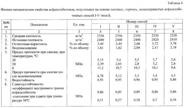 Способ армирования асфальтобетонной смеси (патент 2351561)