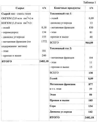 Способ переработки природных газов (патент 2560406)