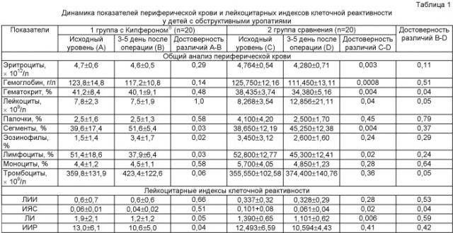 Способ профилактики послеоперационных осложнений у детей с обструктивными уропатиями (патент 2427384)