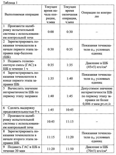 Способ испытаний изделий на суммарную негерметичность (патент 2654340)