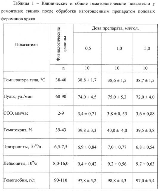 Способ получения препарата натуральных половых феромонов хряка (патент 2655842)