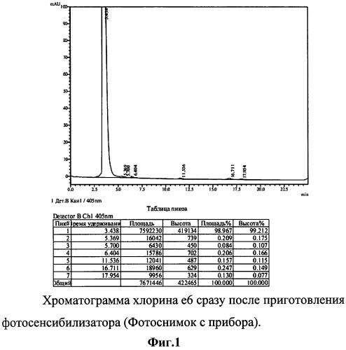 Фотосенсибилизатор и способ его получения (патент 2523380)