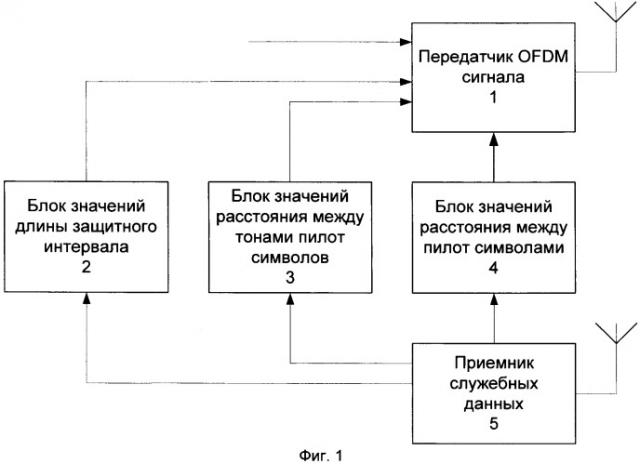 Способ адаптации пилот структуры и длины защитного интервала в многочастотных системах радиосвязи (патент 2366085)