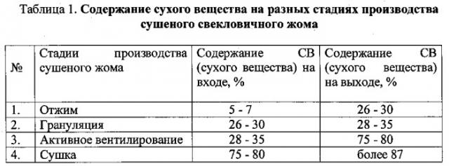 Способ получения сушеного свекловичного жома (патент 2542530)