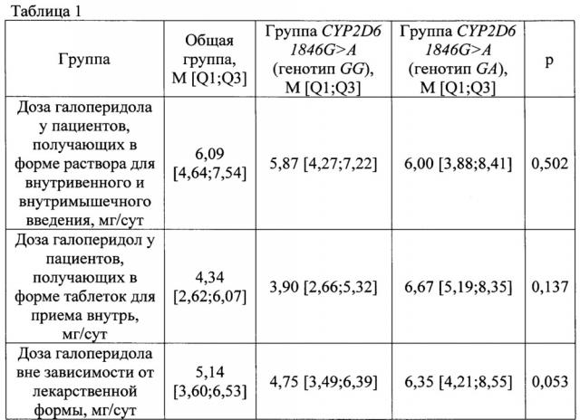 Способ прогнозирования оценки эффективности терапии галоперидолом для лечения расстройств, сопровождающихся развитием психотической симптоматики (патент 2643944)