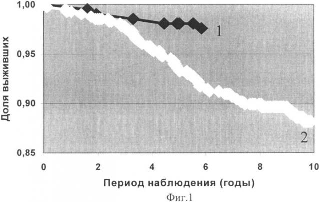 Способ прогнозирования исхода сердечно-сосудистых заболеваний в отдаленном периоде у лиц, подвергшихся воздействию радиации (патент 2485883)