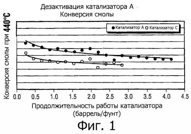 Каталитическая композиция и способ гидроконверсии тяжелого углеводородного сырья с использованием каталитической композиции (патент 2536475)