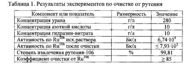 Способ очистки технологических урановых продуктов переработки отработавшего ядерного топлива от рутения (патент 2576530)