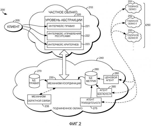 Механизм координации для выбора облака (патент 2628902)