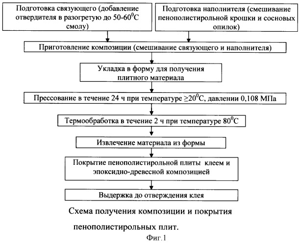 Защитное эпоксидно-древесное покрытие для пенополистирола (патент 2368633)