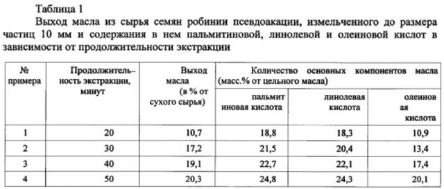 Способ получения масла из семян робинии псевдоакации и его состав (патент 2621022)