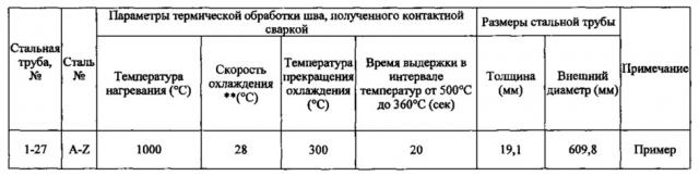 Высокопрочная стальная труба, сваренная электросваркой сопротивлением, обладающая исключительной стойкостью к разупрочнению в течение продолжительного времени в интервалах промежуточных температур, и способ изготовления такой трубы (патент 2618987)