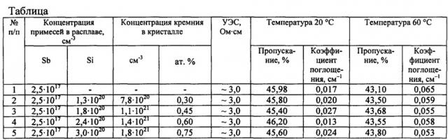 Способ выращивания монокристаллов германия (патент 2626359)