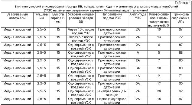 Способ комбинированной сварки взрывом (патент 2516179)