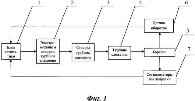 Система и способ регулирования скорости уборки-выпуска шланга на подвесных агрегатах заправки (патент 2667984)