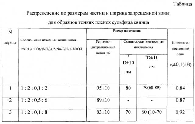 Способ получения тонких пленок сульфида свинца (патент 2553858)