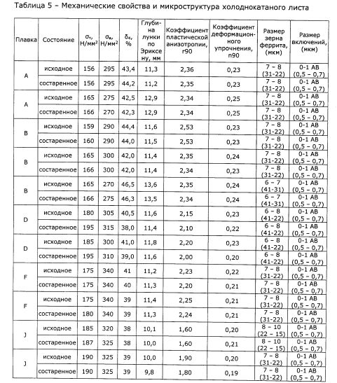 Способ производства непрерывно отожженного нестареющего холоднокатаного проката ультра глубокой вытяжки (патент 2604081)