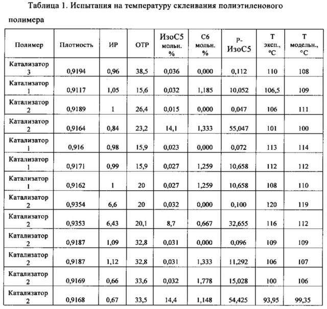 Управление реакцией полиолефинов (патент 2639152)