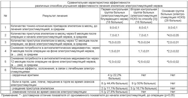 Способ лечения эпилепсии электростимуляцией нервов вегетативной нервной системы (способ карашурова с.е. - берснева в.п.) (патент 2390356)