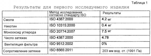 Курительное изделие, содержащее табак высокой плотности (патент 2625736)