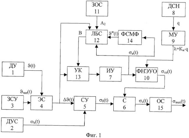 Способ формирования интегрального адаптивного сигнала стабилизации планирующего движения беспилотного летательного аппарата и устройство для его осуществления (патент 2460113)