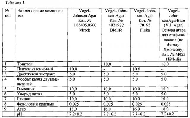Питательная среда для селективного выявления патогенных маннитположительных стафилококков (патент 2620965)